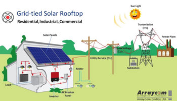 Grid Tied Solar Plant